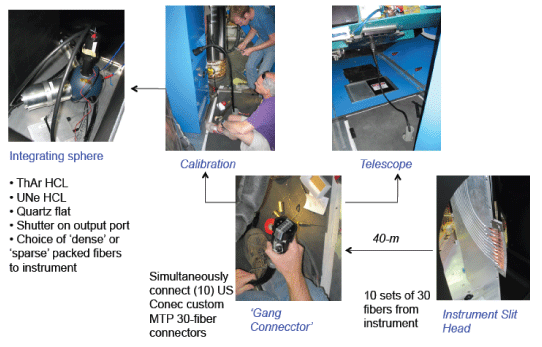 Diagram of the APOGEE-North gang-connector system (fiber routing and the 300-fiber gang connector) which allows for a facile change of the fiber connections between the instrument and the various cartridges. <i> Figures courtesy of J. Wilson </i>“></div>
<div class=