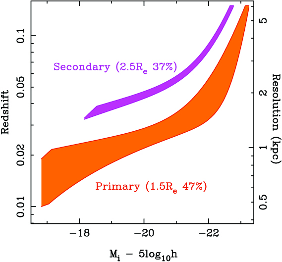 Figure 1: Primary and Secondary sample selection boundaries.