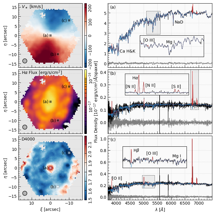 
<b>From the DR15 paper:</b>  Example data provide by the MaNGA data-analysis pipeline (DAP) for MaNGA observation 8138-12704, MaNGA ID 1-339041, following the hybrid binning approach (<code>DAPTYPE</code> is <code>HYB10-GAU-MILESHC</code>; note that the naming convention has changed in DR17).  The left columns shows maps, or images, of some of the DAP derived quantitites.  Namely, from top to bottom, the stellar velocity field, Hα flux, and D4000 spectral index, where the measured value is indicated by the colorbar to the right of each map panel.  The effective beam size for the MaNGA observations (FWHM ~ 2.5 arcseconds) is shown by the gray circle in the bottom left of each map panel.  Three spaxels are highlighted and labeled as (a), (b), and (c), according to their spectra plotted in the right column.  Each spectrum panel shows the observed MaNGA spectrum (black), stellar-continuum-only model (blue), and best-fitting (stars+emission lines) model (red); the residuals between the data and the model are shown in gray.  A few salient features are marked in each panel.  Inset panels provide a more detailed view of the quality of the fitted models in the regions highlighted with gray boxes.  The spectrum panels only show the spectral regions fit by the DAP, which is limited by the <a href="http://miles.iac.es/pages/stellar-libraries/miles-library.php">MILES</a> spectral range for DR15 and DR16.  While the templates used to determine the stellar kinematics are still limited to the MILES wavelength range, the continuum templates used by the emission-line module span the full MaNGA wavelength range in DR17.
