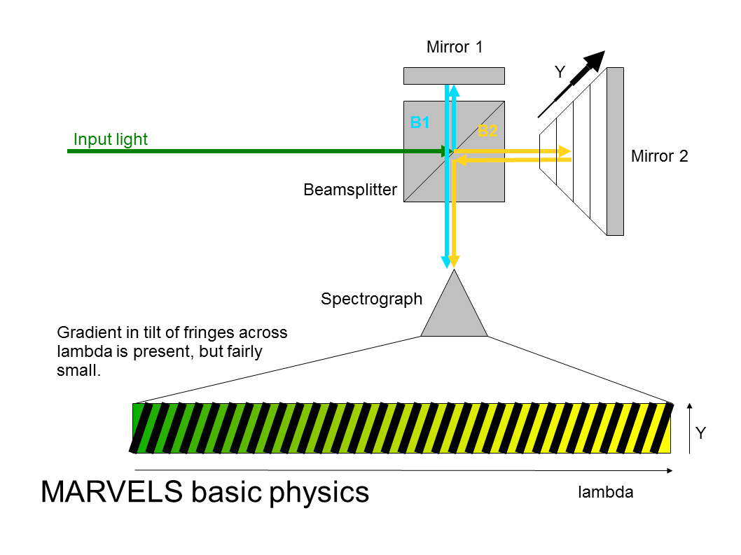 Beams of starlight enter the interferometer, split, reflect off of two different mirrors, then recombine.