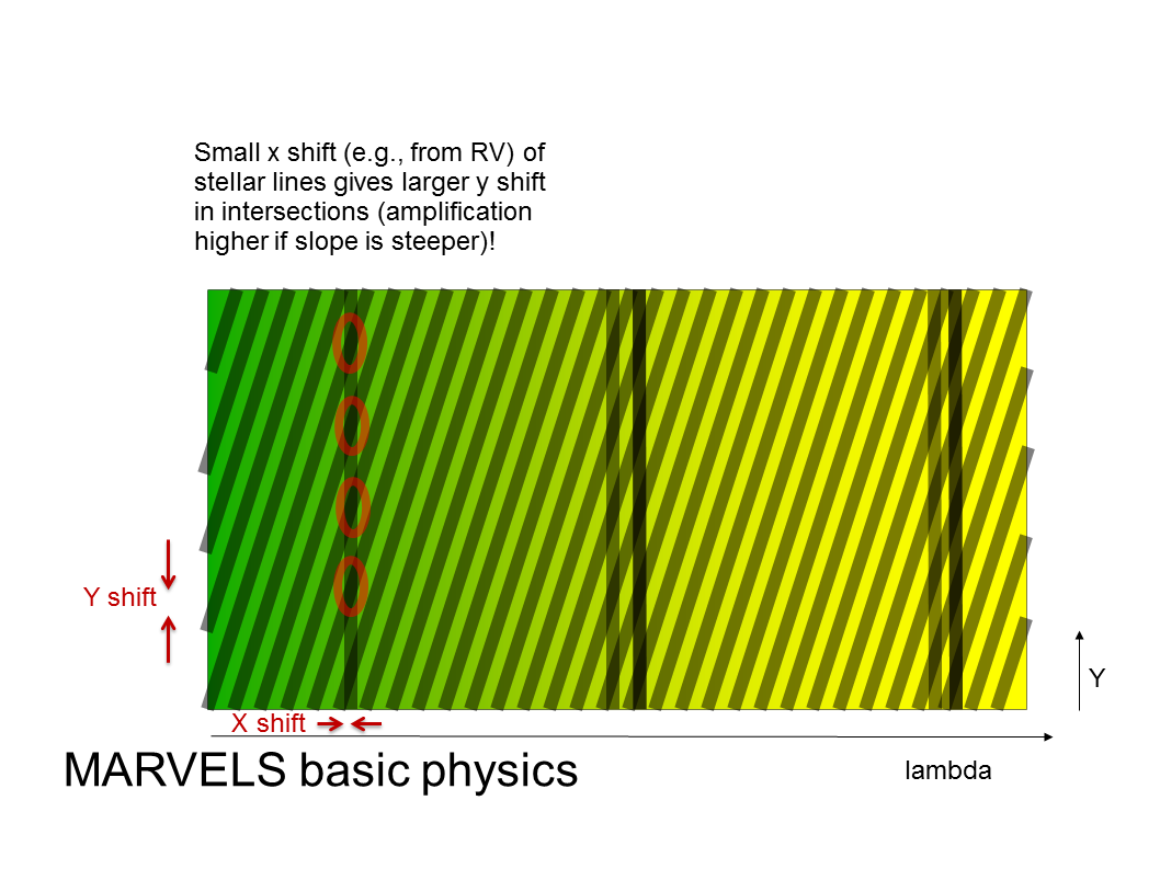 Small shifts in the x position result in amplified and more easily measured shifts in y.