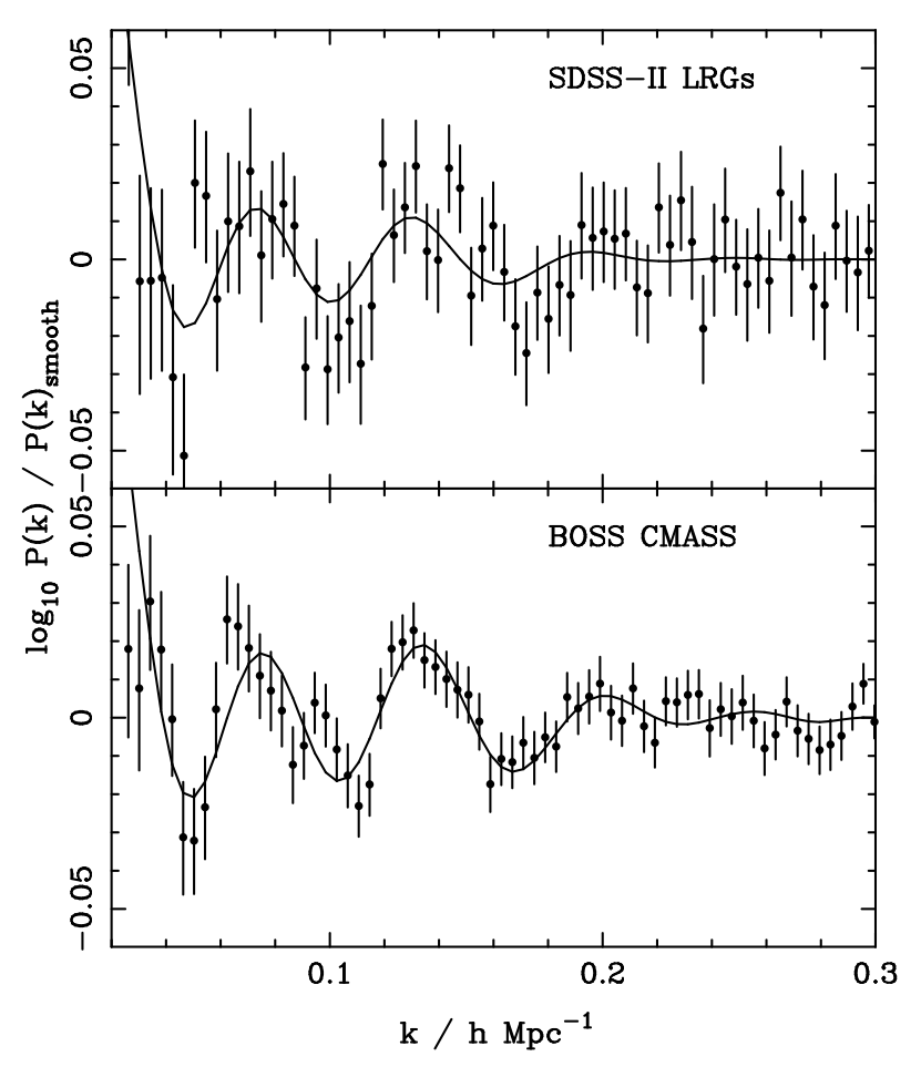 Comparison of the power spectrum of SDSS-II LRGs and BOSS DR9 CMASS galaxies. Solid lines show the best-fit models. From <a target="_blank" href="http://adsabs.harvard.edu/abs/2012MNRAS.427.3435A" rel="noopener noreferrer">Anderson et al. (2012)</a>.