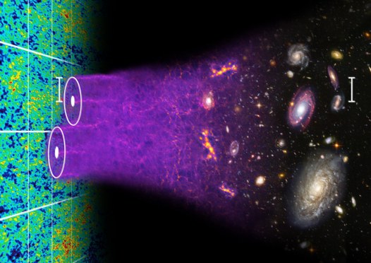 An illustration of the concept of baryon acoustic oscillations, which are imprinted in the early Universe and can still be seen today in galaxy surveys like BOSS.
(Illustration courtesy of Chris Blake and Sam Moorfield.)