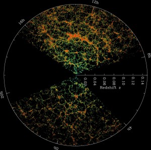 A slice of the Universe showing the large-scale structure of galaxies; each galaxy is a small orange, green, or blue dot.