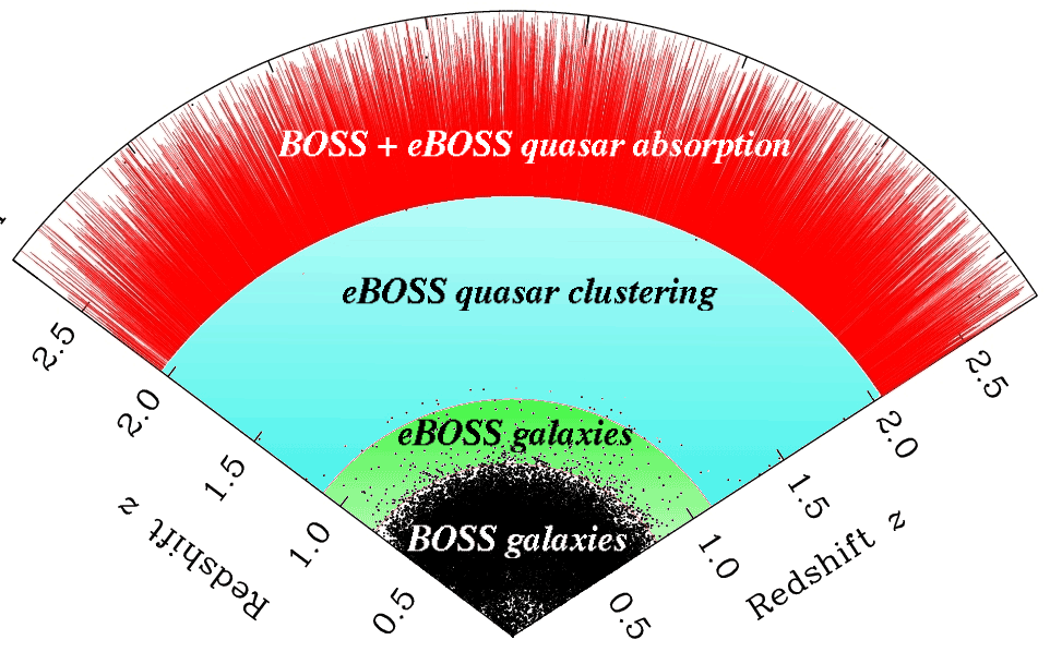 eBOSS Survey