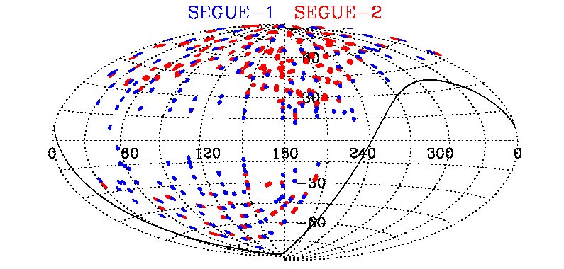 The SEGUE-1 fields are displayed in blue and the SEGUE-2 are in red. The map is in Galactic coordinates (credit: M. Strauss).