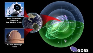 APOGEE-2 will extend the reach of the SDSS by using both the Sloan Foundation Telescope at Apache Point Observatory and the Irénée du Pont Telescope at Las Campanas Observatory in Chile. A telescope in each hemisphere means that APOGEE-2 will be able to see the entire Milky Way. The new Chilean telescope will offer an excellent view of the galactic central regions. Image credit: Dana Berry / SkyWorks Digital Inc. and the SDSS collaboration