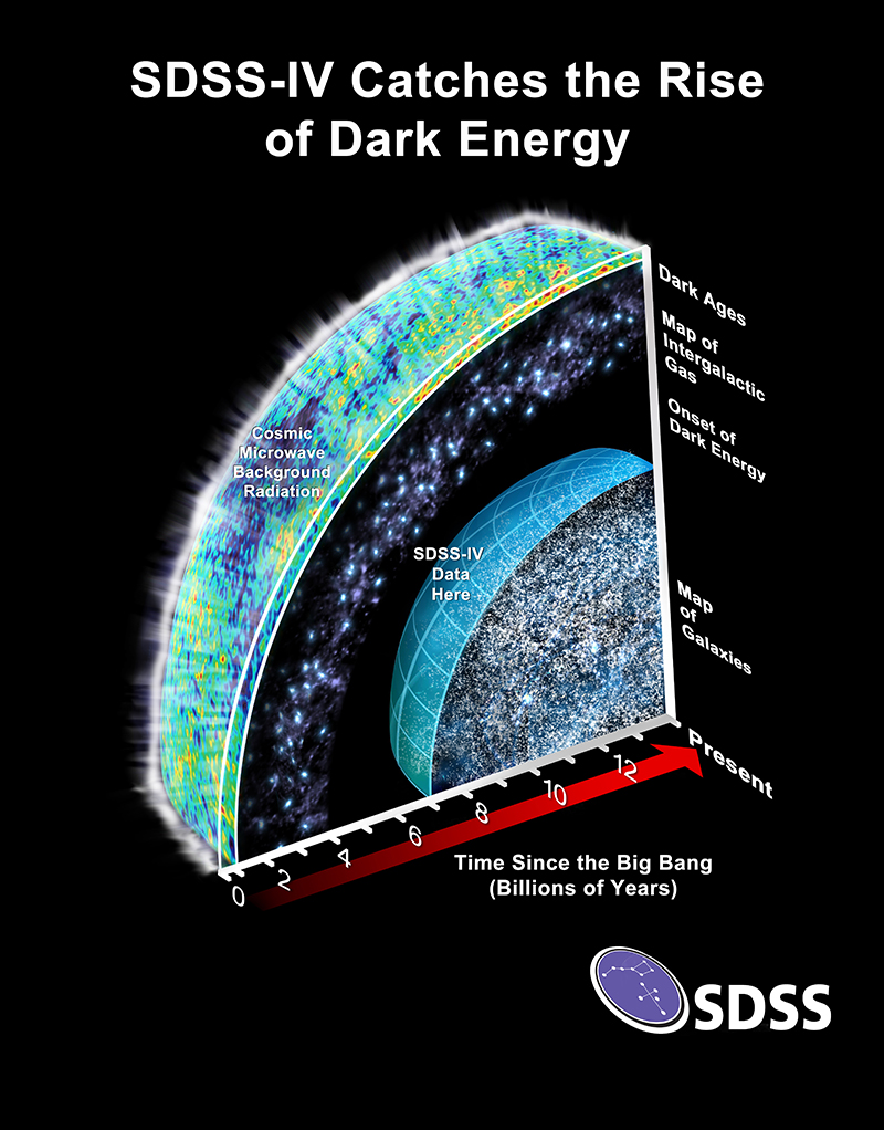 eBOSS maps the distribution of galaxies and quasars from when the Universe was 3 to 8 billion years old, a critical time when dark energy started to affect the expansion of the Universe. At higher redshifts, during a time when the Universe was matter-dominated, eBOSS uses the Lyman-alpha forest to map out the matter distribution. Image Credit: Dana Berry / SkyWorks Digital Inc. and the SDSS collaboration.