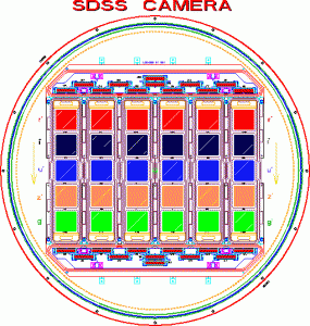 Schematic of the arrangement of the CCDs and filters on the SDSS camera.