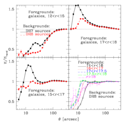 Counts around large galaxies