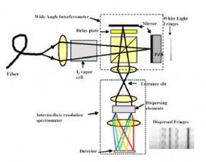 A schematic illustration of the MARVELS spectrograph. Figure taken from <a href=