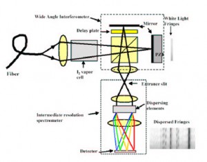 A schematic illustration of the MARVELS spectrograph. Figure taken from Ge, Erskine, and Rushford, 2002, PASP