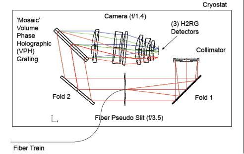 Schematic of the instrument optics. The schematic  displays the relative positioning for the key spectrograph elements. <i> Figure courtesy of J. Wilson</i>“></div>
<div class=