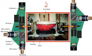 An illustration of the BOSS spectrograph setup. (click on the image for a larger picture)