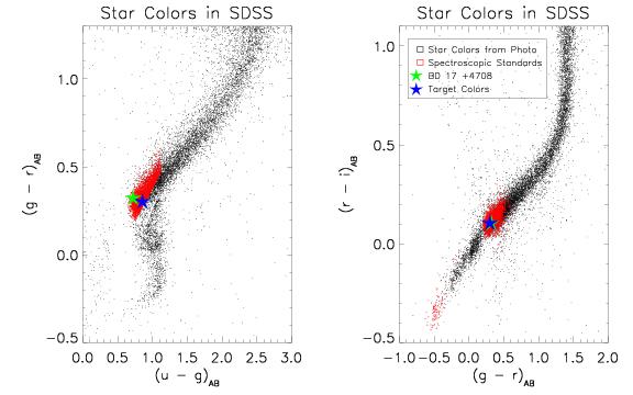 The color selection of the SDSS standard stars. Red points represent stars selected as spectroscopic standards. (Most are flux standards; the very blue stars in the right hand plot are "hot standards" used for telluric absorption correction.)