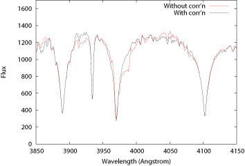 Figure C: The spectrum of SDSSJ172637.26+264127.6, an A0 star observed as part of SEGUE. The strong broad lines are due to Balmer absorption. The red spectrum is that available in DR6, while the black spectrum is from DR7.