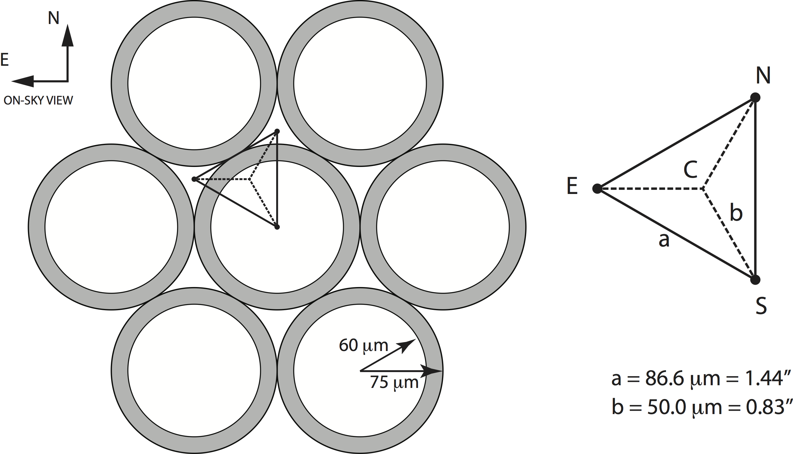Schematic diagram of the 7 central fibers within a hexagonally packed MaNGA IFU, showing the 120 micron diameter fiber core and surrounding cladding plus buffer. The triangular figure shows the relative positions of the three dither positions; the fiber bundle is located at position "S." The central (C) "home" position is labeled, along with the north (N), south (S), and east (E) dither positions. The nominal plate scale of the SDSS telescope is 217.7358 mm degree<sup>-1</sup>, or 60.48 microns arcsec<sup>-1</sup>. Figure and caption reproduced from <a href="http://adsabs.harvard.edu/abs/2015AJ....150...19L">Law et al. (2015)</a>.