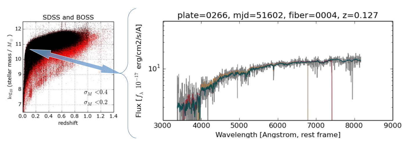 
Example of a spectral fit, figure taken from <a target="_blank" href="http://arxiv.org/abs/1711.06575">Comparat et al. 2017</a>   