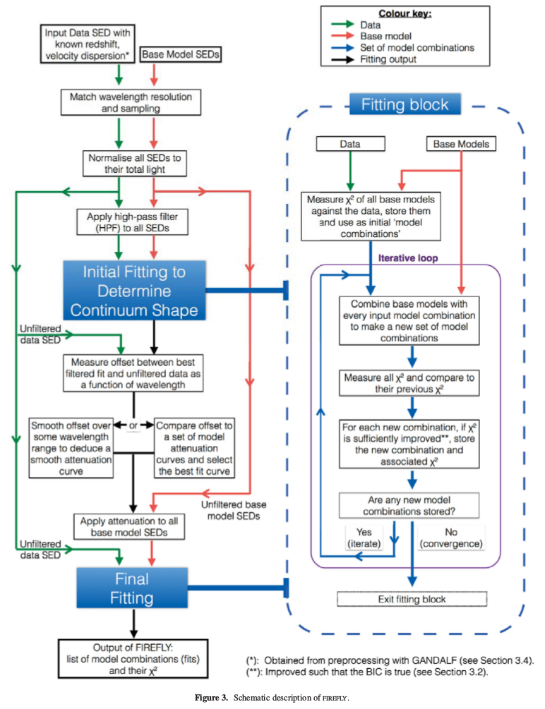 
Schematic description of FIREFLY, taken from <a target="_blank" href="http://adsabs.harvard.edu/abs/2017MNRAS.472.4297W">Wilkinson et al. 2017</a>. 