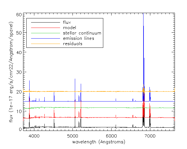  Example of one binned spectrum in a MaNGA data cube.  Lines show the binned flux, full model fit, model stellar continuum, model emission lines, and model fit residuals. Flux offsets are applied to each plotted spectrum for clarity. 