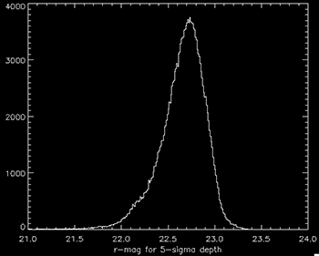 Histogram of 5-sigma photometric depths for r magnitude in the SDSS, peaking at r = 22.70