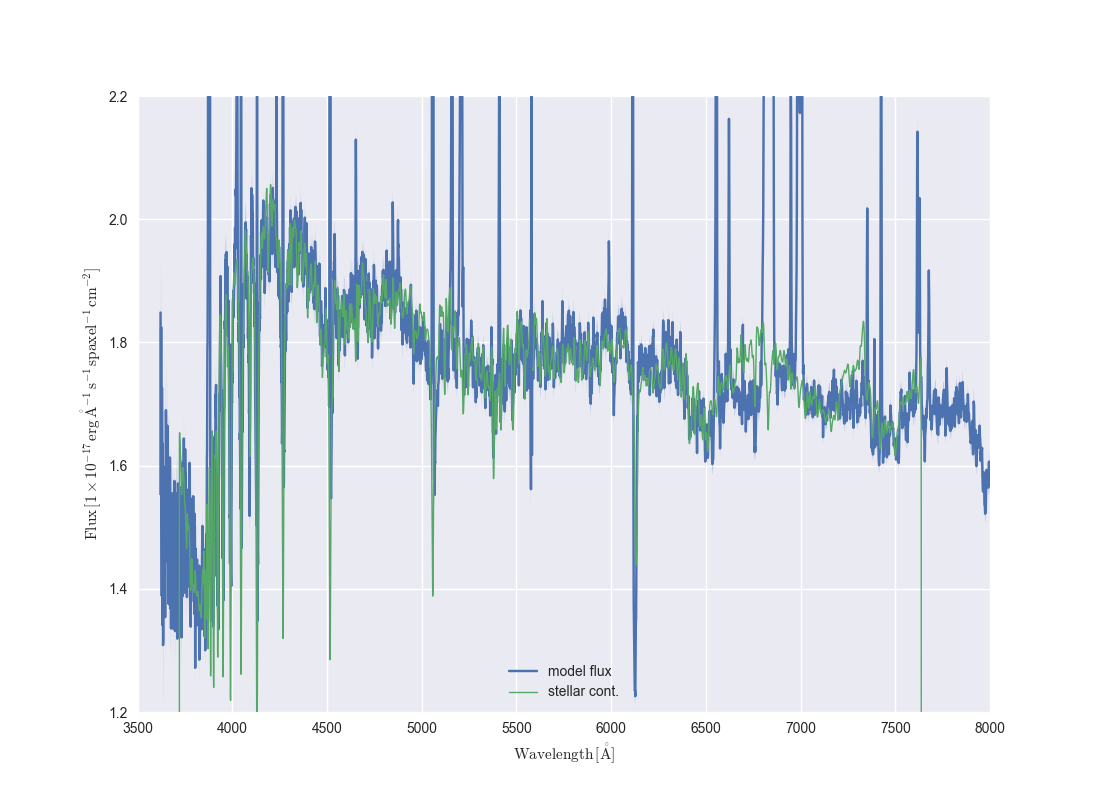 HYB10 DAP stellar continuum plotted on top of the DAP binned flux.
