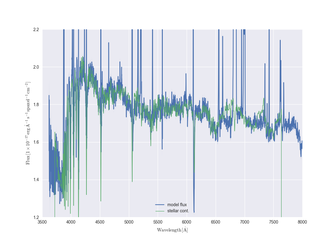 
HYB10 DAP stellar continuum plotted on top of the DAP binned flux. 