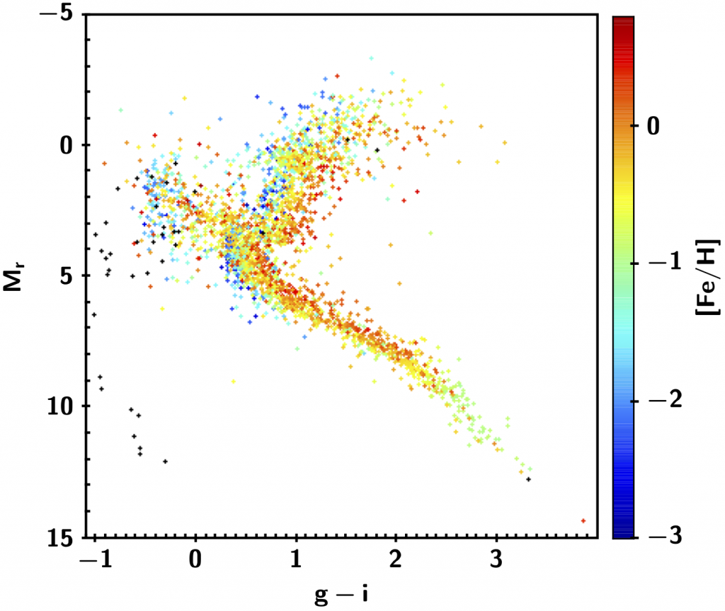 Extinction-corrected color-luminosity diagram for the DR15 version of the MaStar Library, color-coded by metallicity
