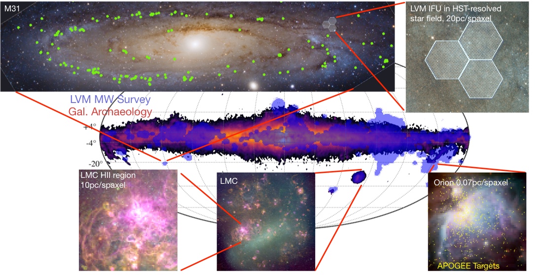 <strong>Figure 4: </strong>The LVM survey footprint on the MW (blue) is shown on top of the SDSS-V Milky Way Mapper target density map. Zooming into the Orion region we see an image of ionized emission sampled at the LVM spaxel size on the small 16cm telescopes (<0.1pc) and stars with SDSS-III, -IV, and -V spectroscopy in yellow. For the LMC we see a continuum plus ionized emission image of the 30 Doradus star forming region, sampled at the 10pc spaxel size of LVM on the 16cm telescope. The LVM will provide R~4000 spectra over the full optical window for every pixel in these images. The top panels show the LVM IFU field-of-view on the 1m telescope over a continuum image of M31. Statistical samples of HII regions (green) observed at 20pc resolution across M31 and at ~100pc resolution across other nearby galaxies, connect small scale physics and large scale galaxy evolution.