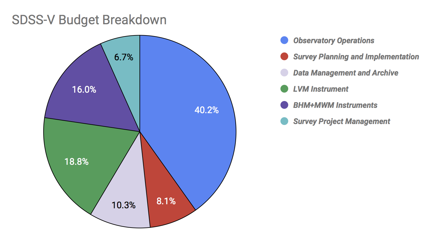 <strong>Figure 5: </strong>The SDSS-V Budget is constructed bottom-up from each of the 15 WBS elements. We further combine these into high-level sub-systems for ease of viewing.