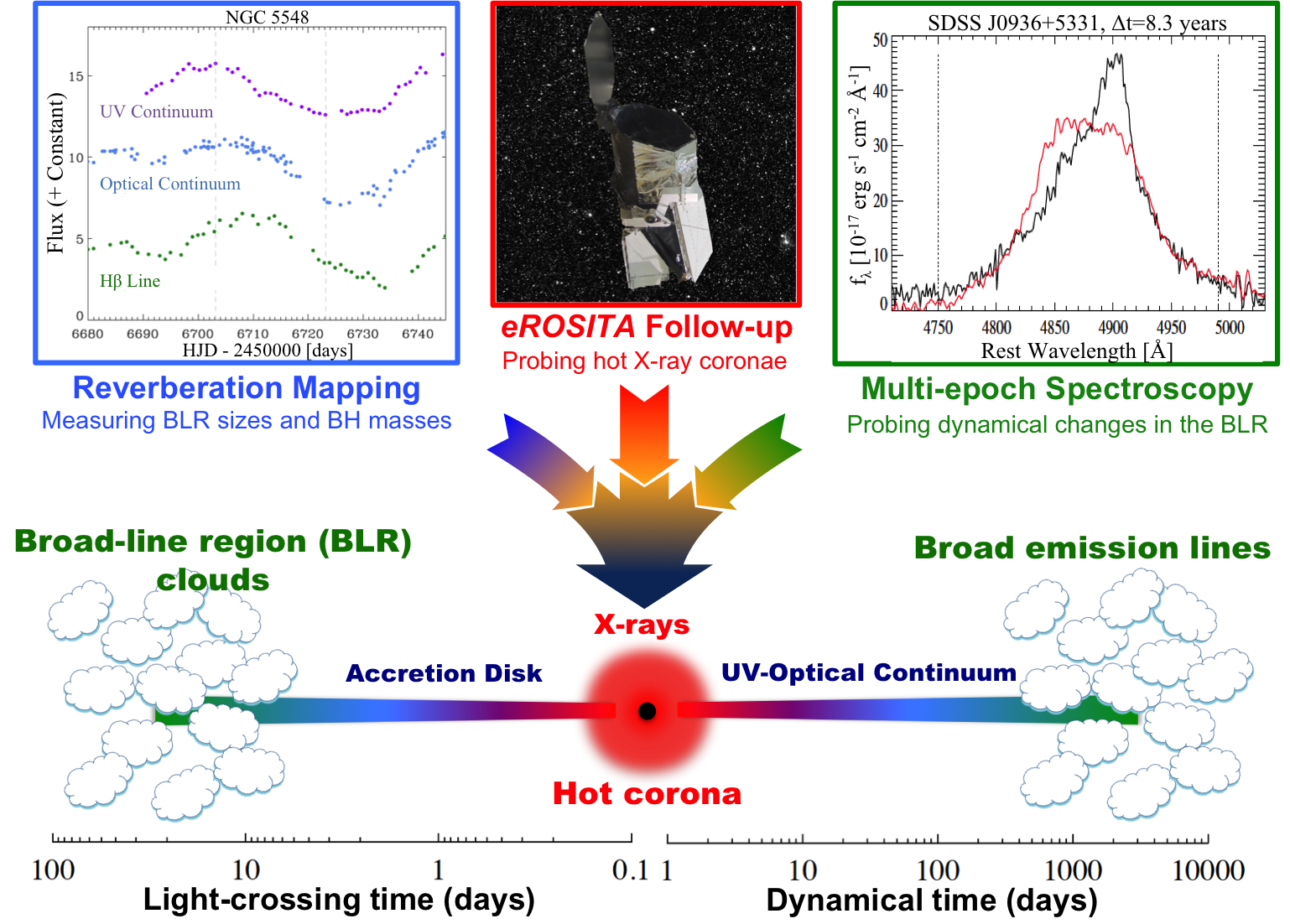 
<strong>Figure 2: </strong>Schematic of the innermost regions around a quasar's central supermassive black hole (SMBH):} the X-ray corona, accretion disk, and broad-line region (BLR). SDSS-V explores the physics of SMBH accretion and dynamics with three parallel approaches: reverberation mapping, <a href="http://www.mpe.mpg.de/eROSITA"><em>eROSITA</em></a> follow-up, and multi-epoch spectroscopy (top three panels). Top left: an example of time delays (<a href="http://adsabs.harvard.edu/abs/2017ApJ...837..131P">Pei et al. 2017</a>) between UV/optical continua from the accretion disk and emission line flux from the BLR, which yields the BH mass. Top center: the <em>eROSITA</em> X-ray telescope that, combined with SDSS-V spectra, will conduct a census of the X-ray/optical properties for hundreds of thousands of unobscured and obscured quasars.  Top right: multi-epoch spectra (<a href="http://adsabs.harvard.edu/abs/2014ApJ...789..140L">Liu et al. 2014</a>) that reveal a marked change in the broad-line profile for a quasar over a rest-frame time baseline of 8.3 years. This change, similar to those the BHM will provide for large numbers of quasars, is a probe of dynamical processes within the BLR.