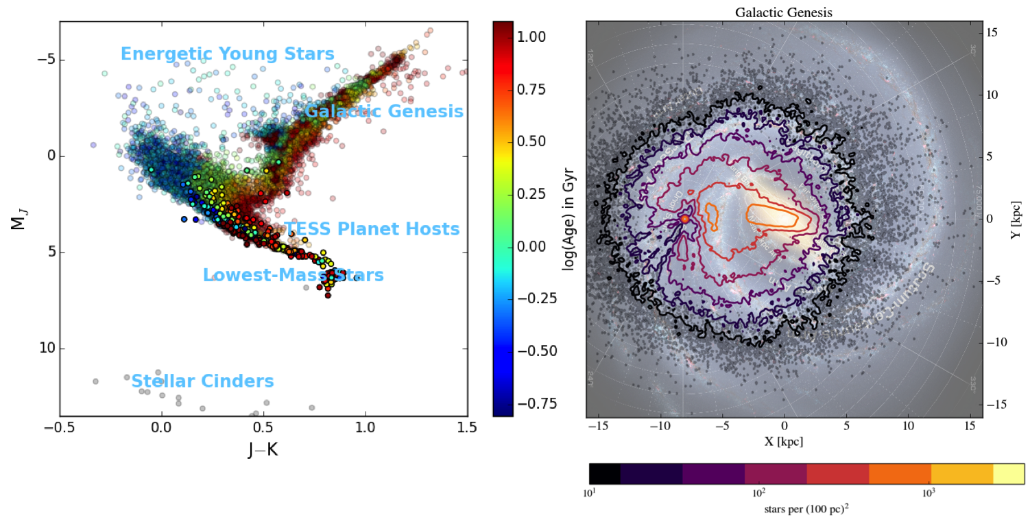 <strong>Figure 3: </strong>The MWM footprint across the Milky Way and the Color-Magnitude Diagram:} The left panel shows the range of stellar types explored by MWM's numerous programs focused on galactic and stellar astrophysics, from the coolest and most luminous red giants across the Galaxy, to massive stars injecting energy into their local environment, to low-mass dwarfs and stellar remnants in the solar neighborhood. The right panel demonstrates the spatial extent of the Galactic Genesis sample, modeled with Galaxia (<a href="https://ui.adsabs.harvard.edu/abs/2011ApJ...730....3S/abstract">Sharma et al. 2011</a>). The dense stellar sampling in the Milky Way midplane will enable contiguous chemo-dynamical mapping of stars in the inner bar/bulge, as well as the inner/outer and thin/thick disks, including on the far side of our Galaxy.