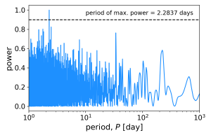 A Lomb-Scargle periodogram for the APOGEE RV data of Eclipsing Binary, KIC 2161623. Maximum power occurs at 2.28 days, which is taken as the period of the system.  <em>Figure courtesy of H. Lewis.</em>