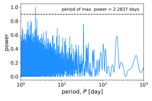  A Lomb-Scargle periodogram for the APOGEE RV data of Eclipsing Binary, KIC 2161623. Maximum power occurs at 2.28 days, which is taken as the period of the system. <em>Figure courtesy of H. Lewis.</em>