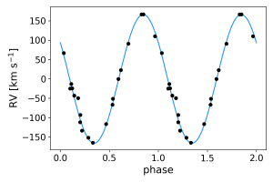 The phased RV curve for Eclipsing Binary, KIC 2161623, using the period determined from the RVs alone. <em>Figure courtesy of H. Lewis.</em> 
