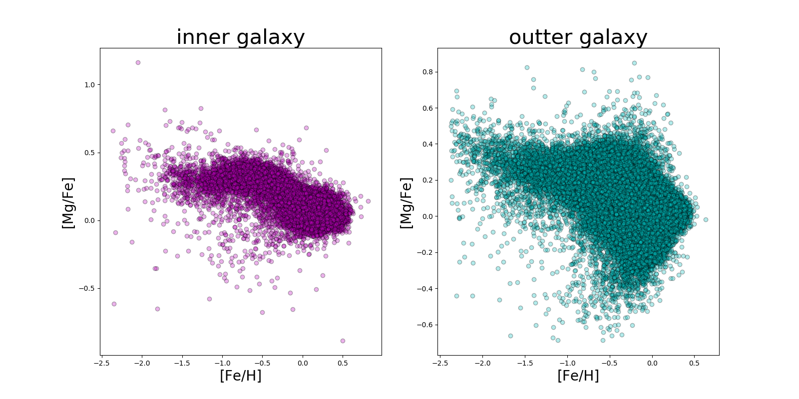 
Plot of the [Mg/Fe] against [Fe/H] for the DR16 sample using the example python code. 
<em>Plot by John Donor & Taylor Spoo.</em>
