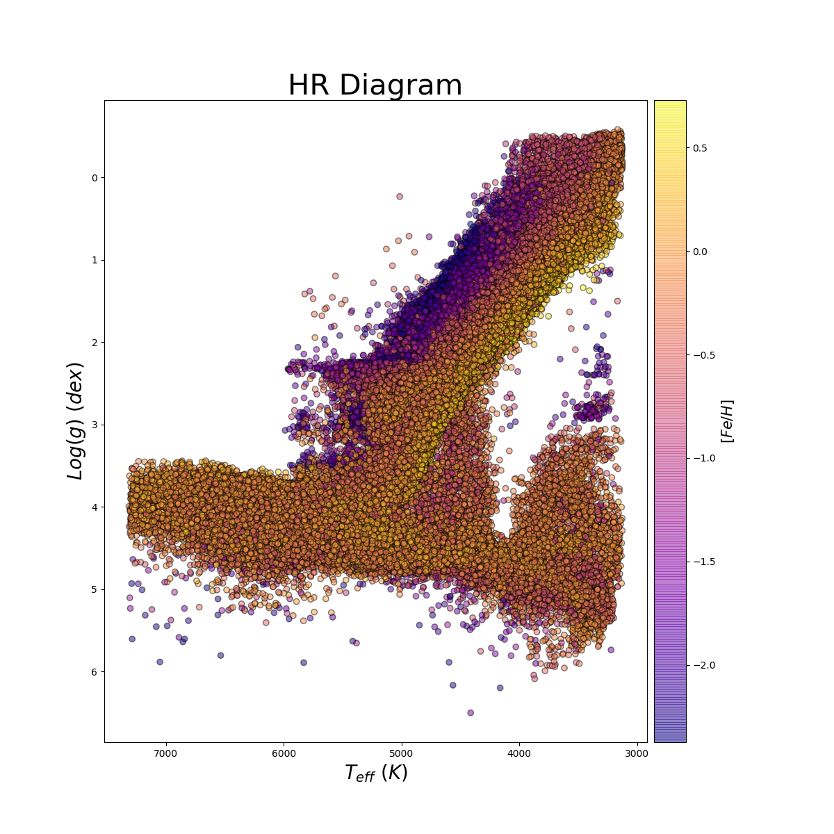 
Plot of the HR Diagram (log$g$ versus T$_{eff}$) for the DR17 sample using the example python code.
<em>Plot by John Donor & Taylor Spoo.</em>
