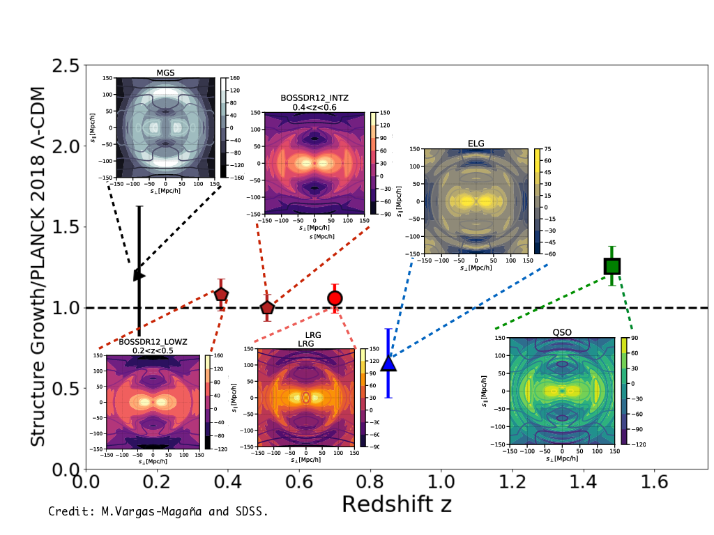 RSD measurements from SDSS, normalized by the Planck ΛCDM prediction.  The insets demonstrate the two-dimensional correlation function that captures the anisotropic clustering signal.