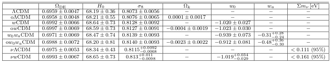 Marginalized values and 68% confidence limits for cosmological models using Planck, Pantheon SNe, SDSS BAO, SDSS RSD, and DES data (weak lensing, galaxy-galaxy lensing, and clustering).