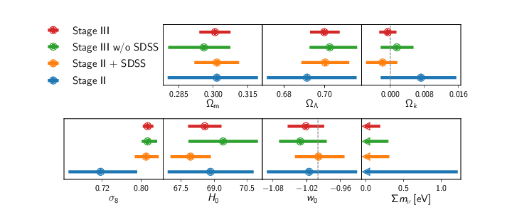 Demonstration of the advances made in cosmology in the last decade.  Stage-II experiments represent the experimental status in 2010, including <a href="https://map.gsfc.nasa.gov/">WMAP</a>, <a href="https://ui.adsabs.harvard.edu/abs/2014A%26A...568A..22B/abstract">JLA Supernovae</a>, and <a href="https://ui.adsabs.harvard.edu/abs/2010MNRAS.401.2148P/abstract">low redshift measurements of the baryon acoustic oscillations</a>.  Stage-III experiments represent the current status of cosmology experiments, as described below.  Central values and 68% contours for each of the parameters describing expansion history and growth of structure in a cosmological model that allows for free curvature, neutrino mass, and constant equation of state for dark energy.
