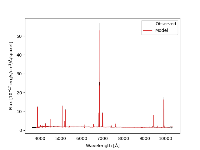   Model fit from the HYB10 output for the highest S/N bin in 7443-12703.