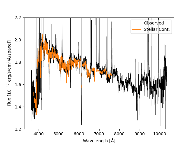  Stellar-continuum model fit from the HYB10 output for the highest S/N bin in 7443-12703. 