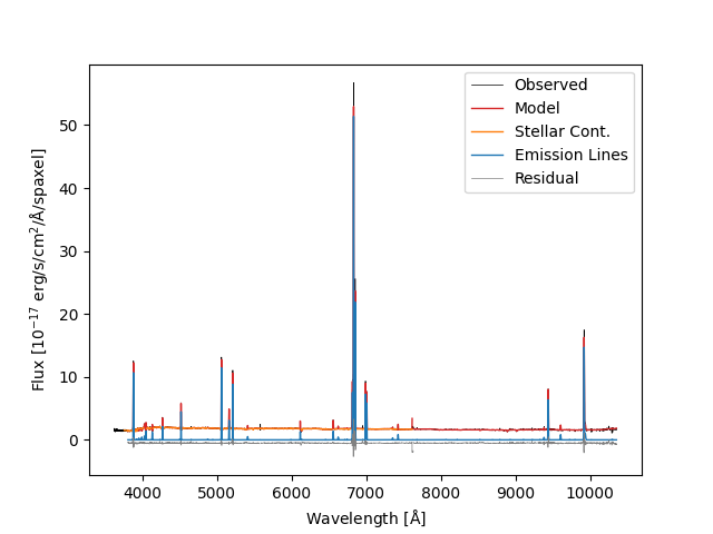  Fit to the highest S/N bin in 7443-12703.  Lines show the binned flux, full model fit, model stellar continuum, model emission lines, and model fit residuals. 