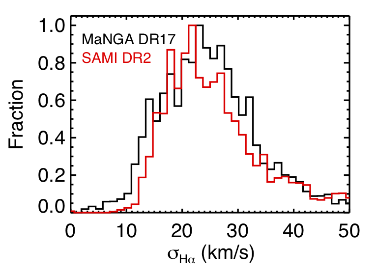 Recovered Halpha gas-phase velocity dispersions for 12 galaxies observed in common by the MaNGA and <a href="http://sami-survey.org/">SAMI</a> (R = 4300) IFUs.  Figure is based on Figure 21 of <a href="https://ui.adsabs.harvard.edu/abs/2021AJ....161...52L/abstract">Law et al. (2021)</a>.