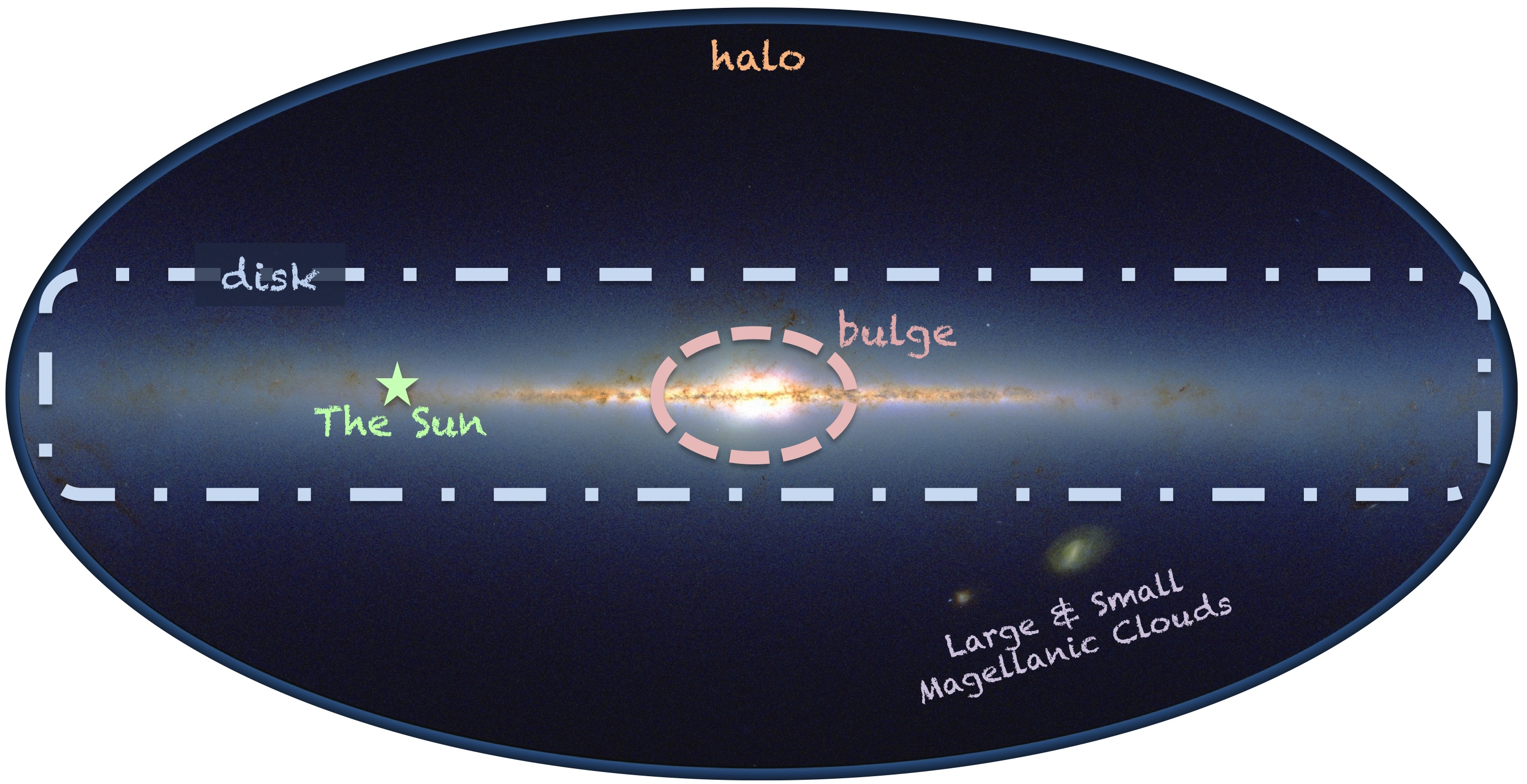 
The major components of the Milky Way identified on the 2MASS All Sky image of the Milky Way. <i>Background Image: 2MASS, Overlays R. Beaton.</i>
