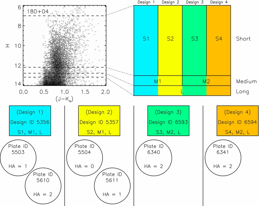 
Schematic representation of how APOGEE uses cohorts. <i>Figure from <a href="http://adsabs.harvard.edu/abs/2013AJ....146...81Z">Zasowski et al. 2013</a>, their figure 1.</i>
