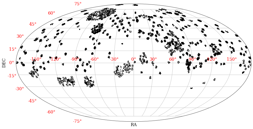 MaStar RA/DEC sky distribution