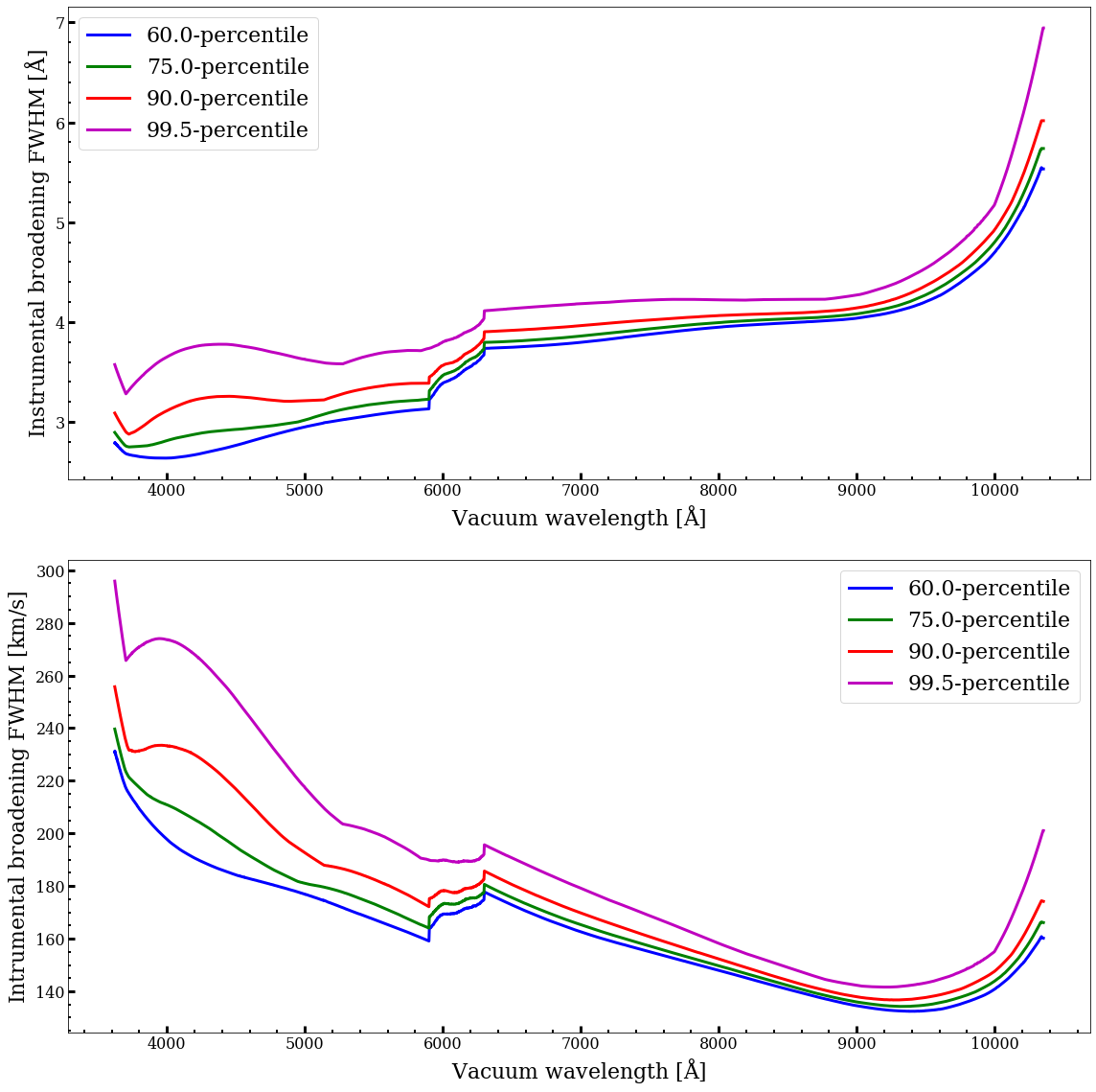 MaStar wavelength dependent resolution.