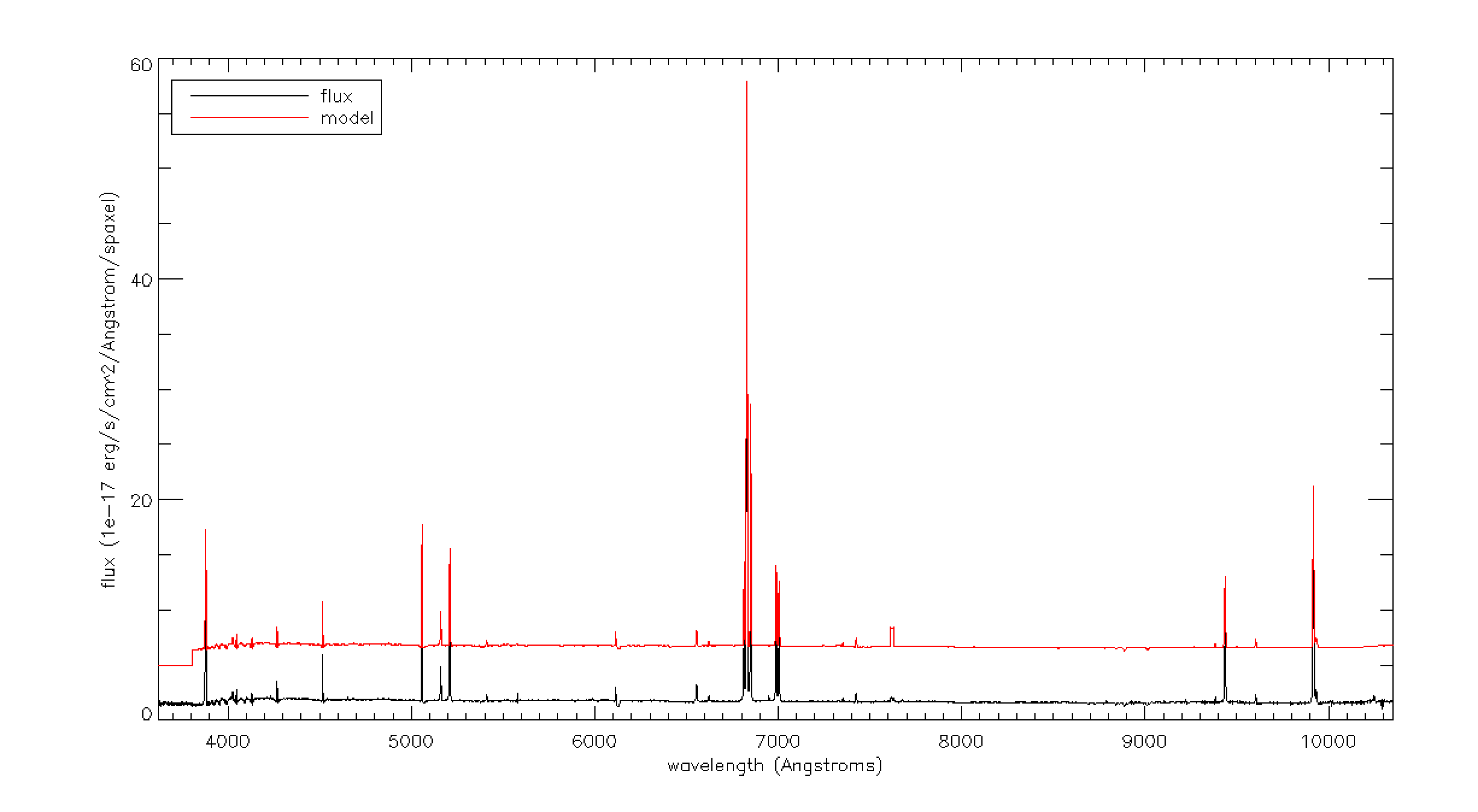   Spectra of the best-fitting model and the flux at given spaxel. The model has a flux offset for clarity. 