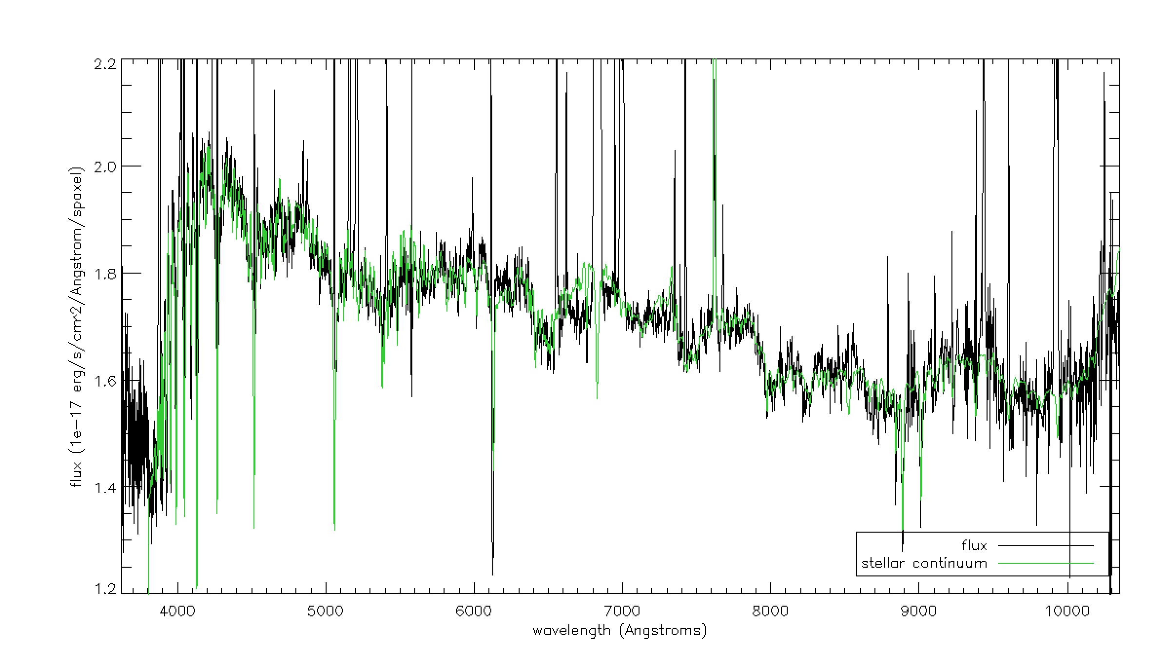 Showing the spectrum at a given spaxel with the modelled stellar continuum overlaid. 